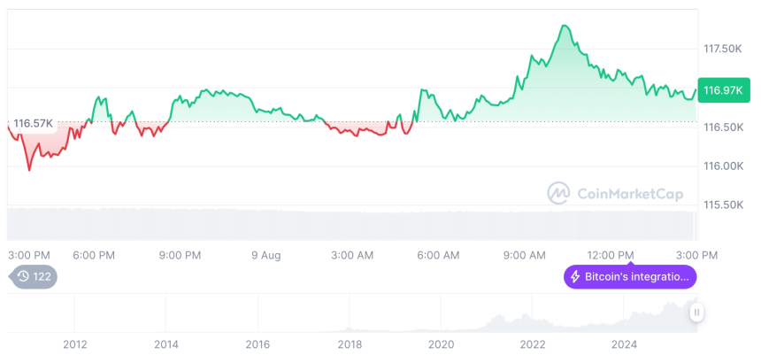  [자정 시세브리핑] 암호화폐 시장 혼조세… 비트코인 11만6982달러, 이더리움 4197달러