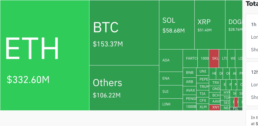 암호화폐 시장, 24시간 동안 레버리지 포지션 6억 7267만 달러 청산…롱 비중 83%