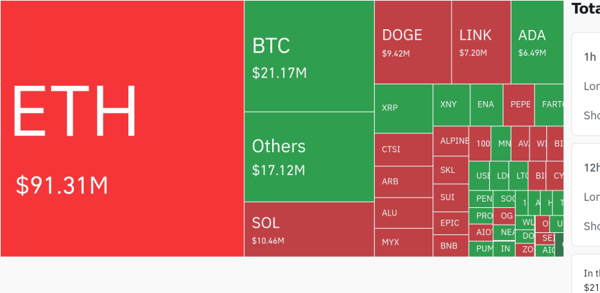 암호화폐 시장, 4시간 동안 7,055만 달러 청산…롱 포지션 94.41%