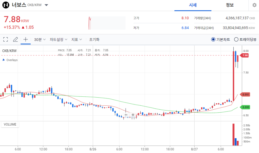 [오늘의 주목 코인] 너보스(CKB) 15% 급등…탐욕 지수 상승에 투자심리 개선
