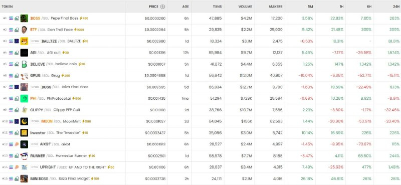 [DEX 리포트] DEX 트렌딩 거래쌍 TOP은 BOSS/SOL…상승률 237%