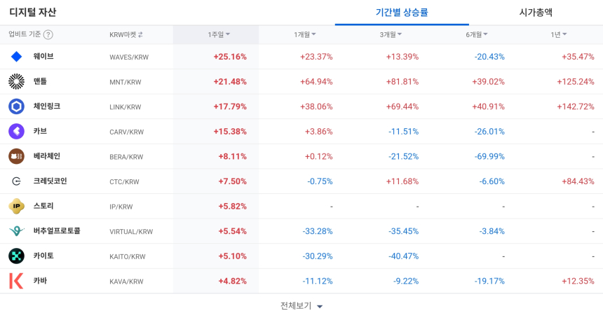 [코인 TOP 10 주간동향] 체인링크·맨틀 중장기 강세 지속…고체인·옵저버 주간 급등