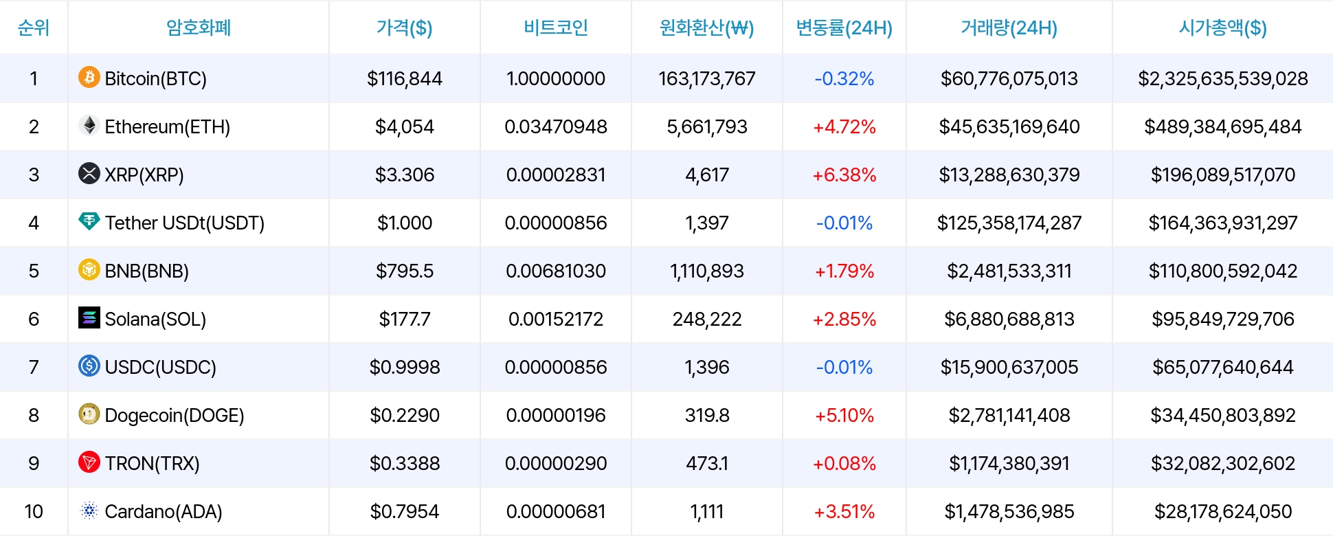 암호화폐 시세 데이터