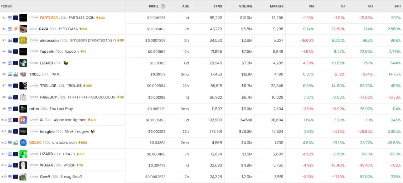 [DEX 리포트] FARTLESS·GAZA·SIMPSCOIN 등 밈코인 중심 급등세