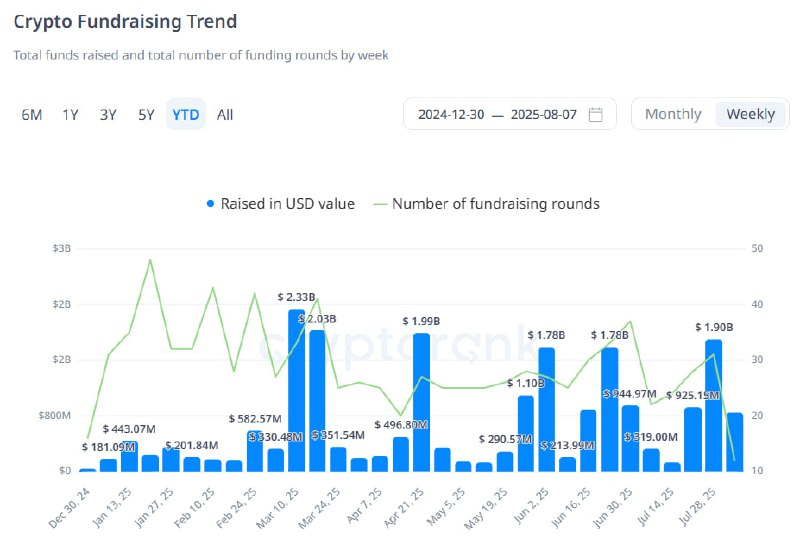  [크립토 딜북] 지난주 벤처투자 19억 달러...전주比 두 배