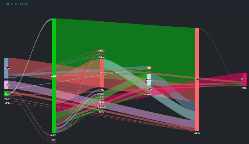  [크립토 인앤아웃] USDT·달러발 자금 6억 쏟아져…BTC·XRP 매수 집중