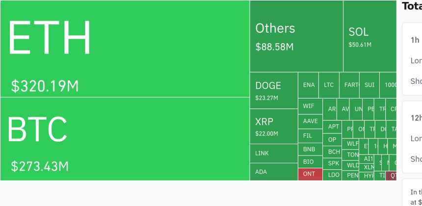 암호화폐 시장, 하루 6억8220만 달러 레버리지 포지션 청산…롱 비중 84.8%