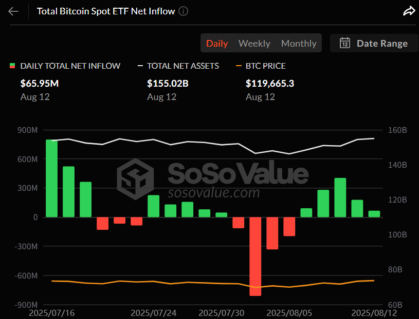비트코인 현물 ETF, 5거래일 연속 순유입…IBIT 홀로 1억 달러 넘게 흡수