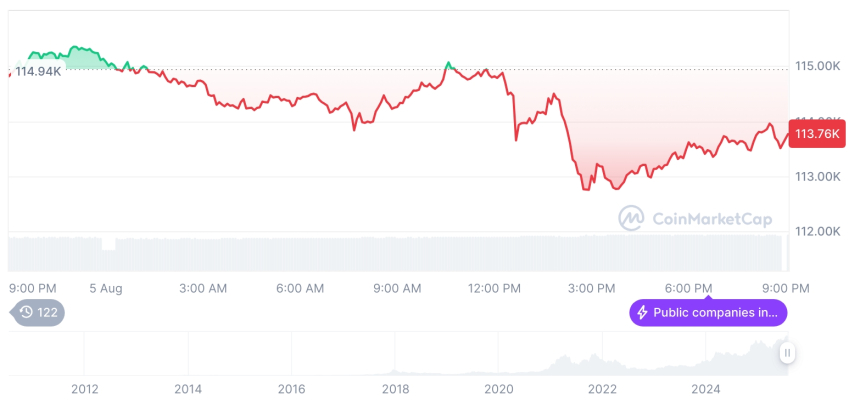  [모닝 시세브리핑] 암호화폐 시장 하락세… 비트코인 11만3천달러, 이더리움 3,582달러