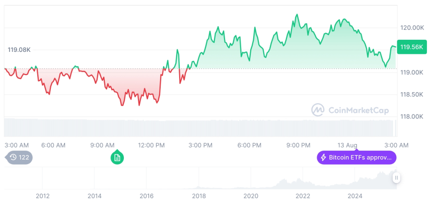  [오후 시세브리핑] 암호화폐 시장 혼조세… 비트코인 11만9,523달러, 이더리움 4,621달러