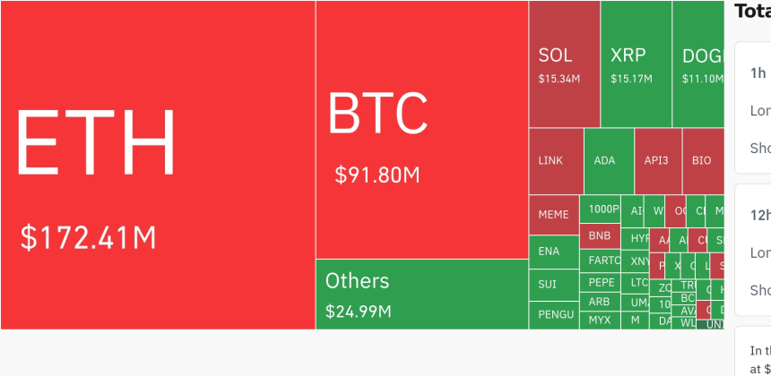암호화폐 시장, 24시간 동안 레버리지 포지션 3억1500만 달러 청산…숏 비중 75%