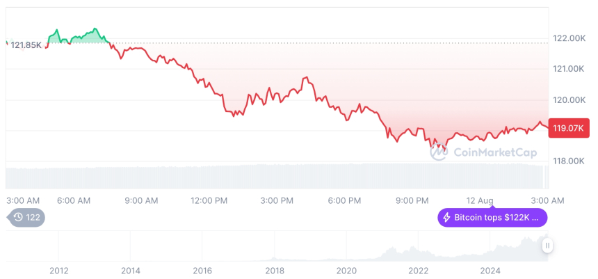  [오후 시세브리핑] 암호화폐 시장 하락세… 비트코인 11만9천 달러, 이더리움 4,290달러