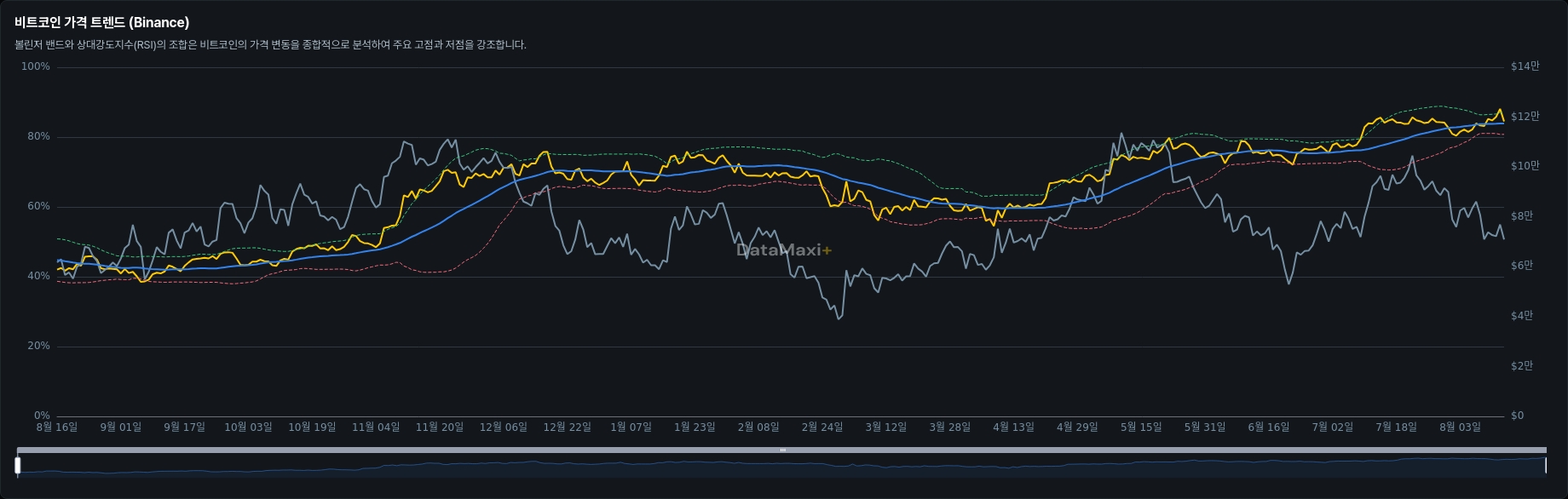 비트코인 가격 트렌드 (Binance)