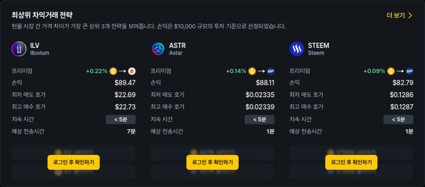  [김프 리포트] STEEM·CTC·NEWT 차익거래 기회 포착…최대 83달러 수익 가능