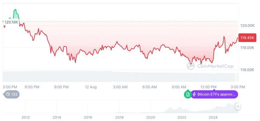  [자정 시세브리핑] 암호화폐 시장 혼조세… 비트코인 11만9,453달러, 이더리움 4,423달러