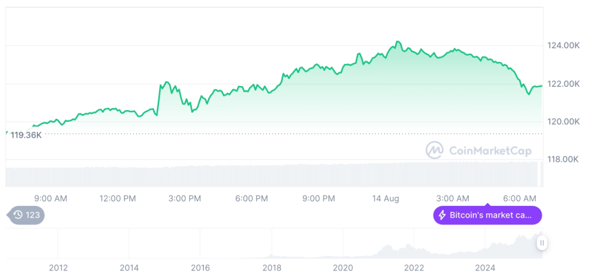  [저녁 시세브리핑] 암호화폐 시장 상승세… 비트코인 121,828달러, 이더리움 4,776달러