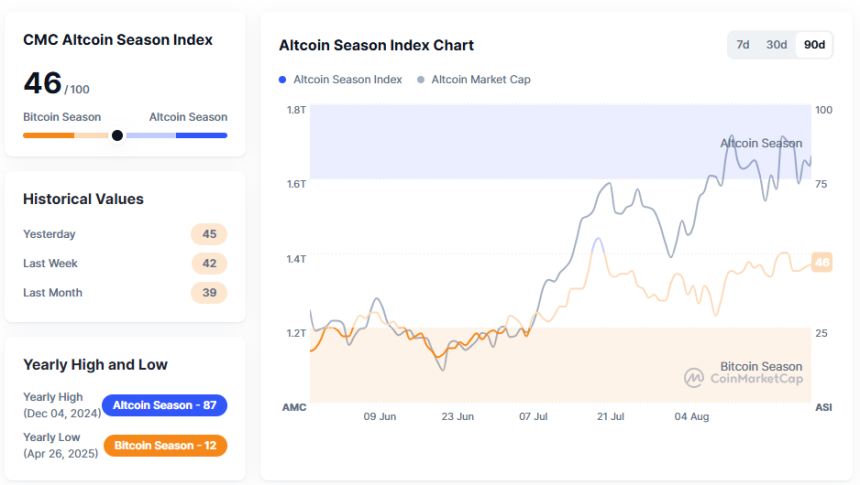  [알트장 오나요] 알트코인 시즌 인덱스 '46'...전주 대비 4포인트 ↑