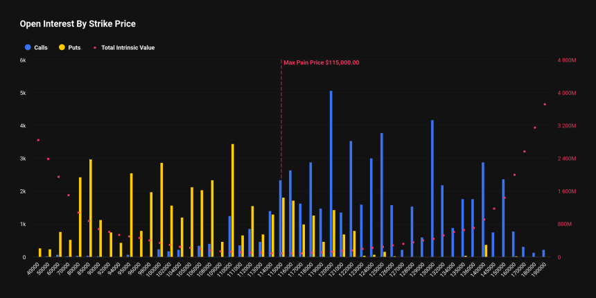  [비트 옵션 동향] 이번주 116억 달러 옵션 만기…최다 거래는 9월 '11.5만 달러' 콜옵션
