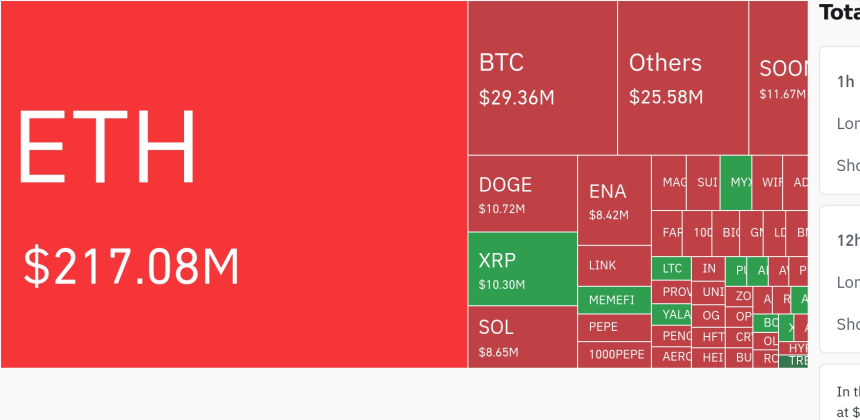  암호화폐 시장, 하루 3억1108만 달러 청산…숏 포지션 90% 육박
