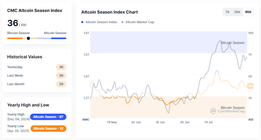  [알트장 오나요] 알트코인 시즌 인덱스 '36'...제한적 반등 속 방향성 탐색