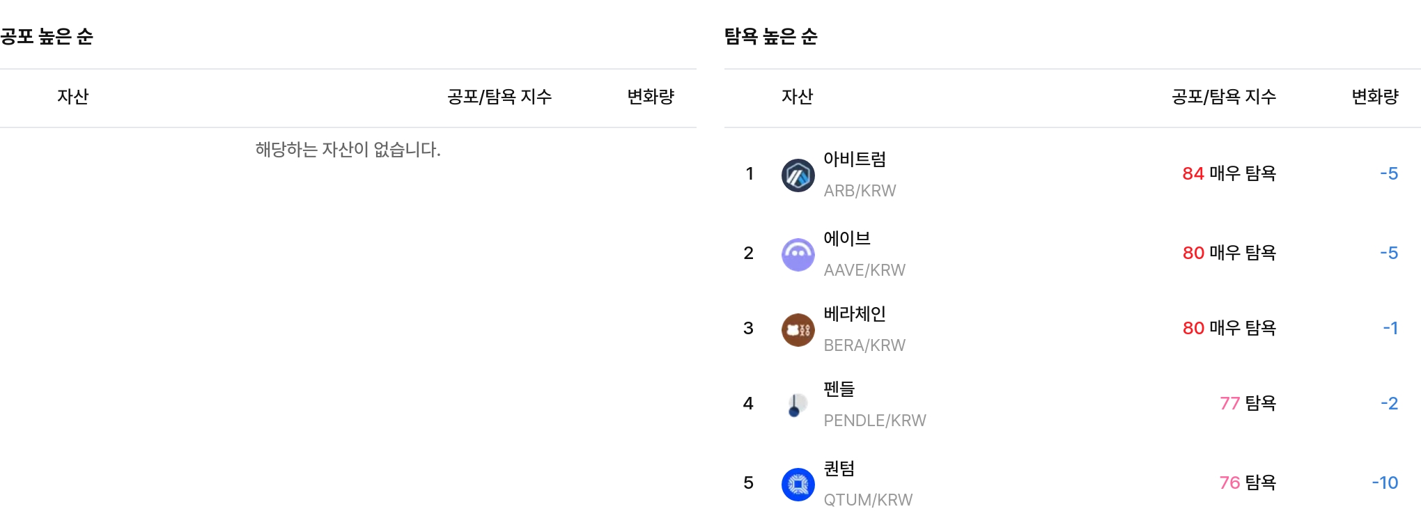 공포·탐욕 높은 순
