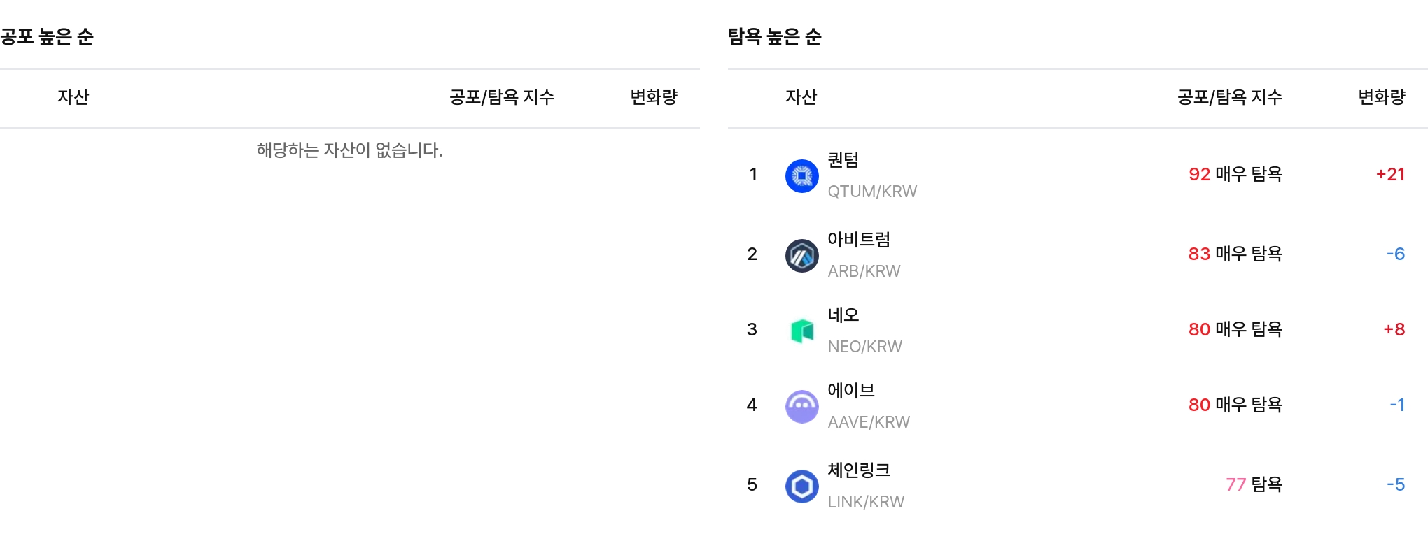 공포·탐욕 높은 순
