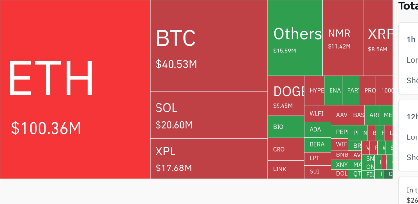 암호화폐 시장, 24시간 동안 레버리지 포지션 2억 9천만 달러 청산