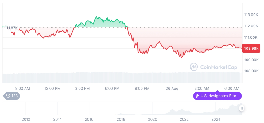  [저녁 시세브리핑] 암호화폐 시장 하락세… 비트코인 109,987달러, 이더리움 4,412달러