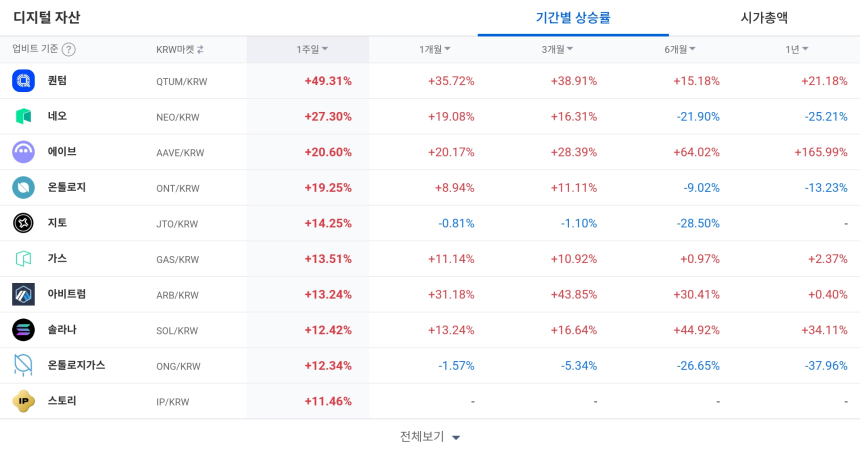 [코인 TOP 10 주간동향] 퀀텀·고체인 등 상승세 주도…칠리즈·사인 매수 강도 폭등 주목