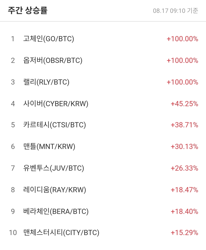 주간 상승률
