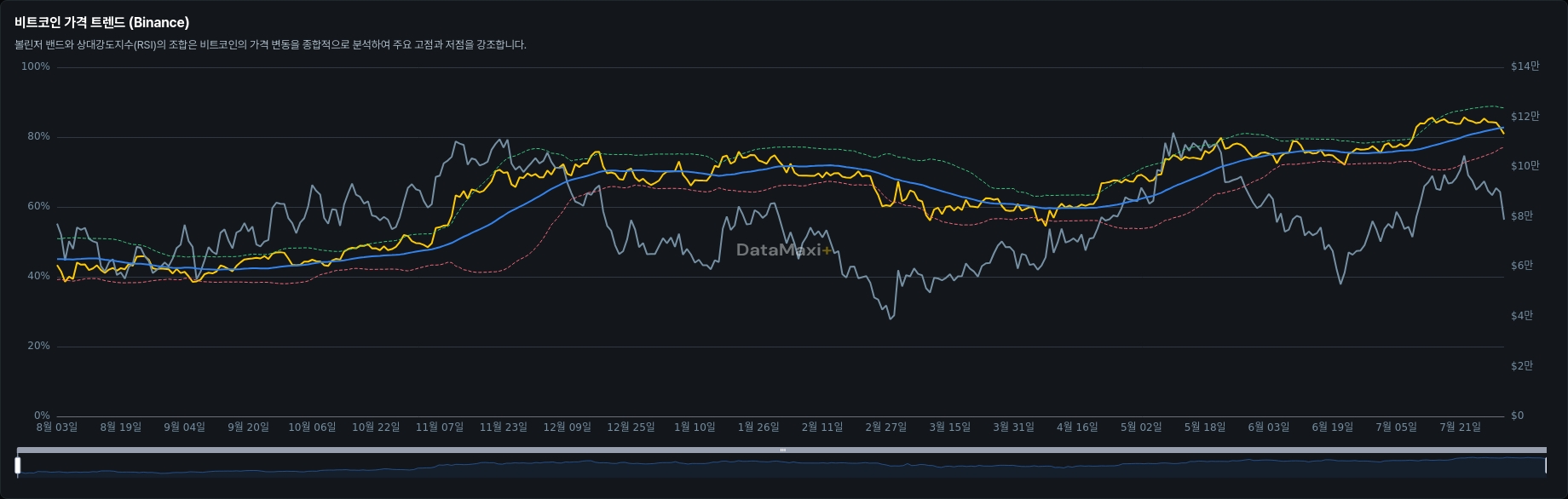 비트코인 가격 트렌드 (Binance)
