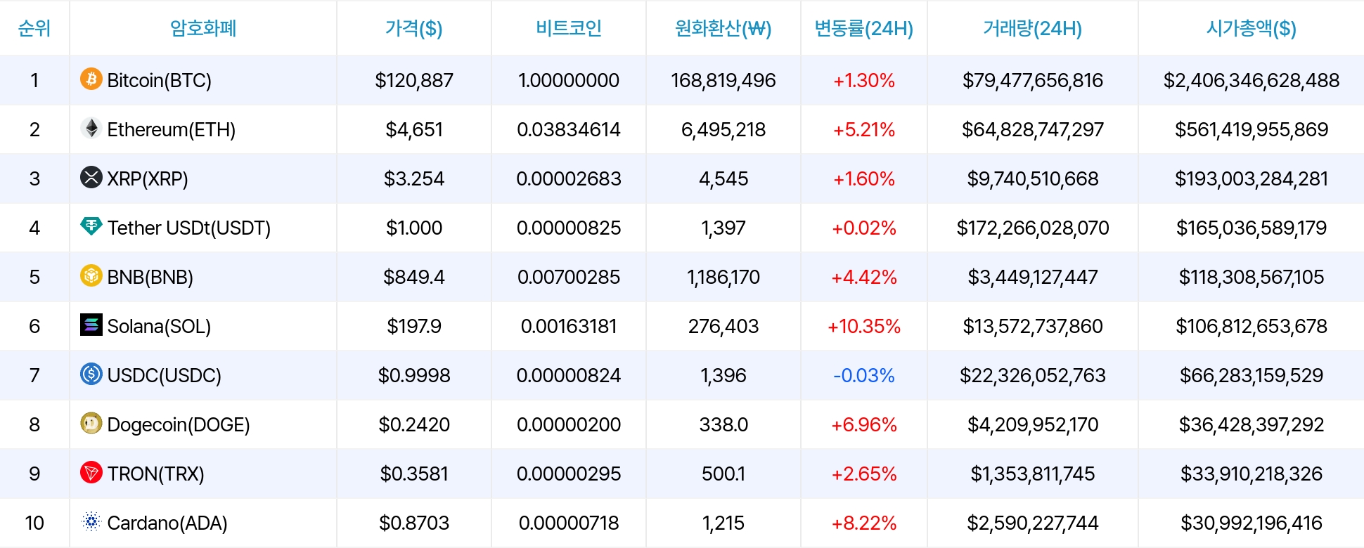 암호화폐 시세 데이터