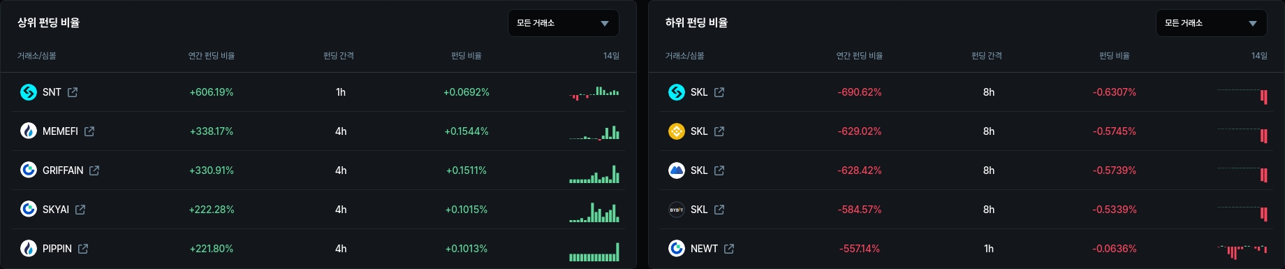 하위 펀딩 비율