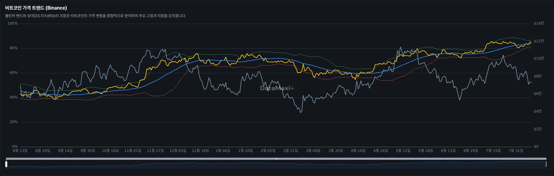 비트코인 가격 트렌드 (Binance)