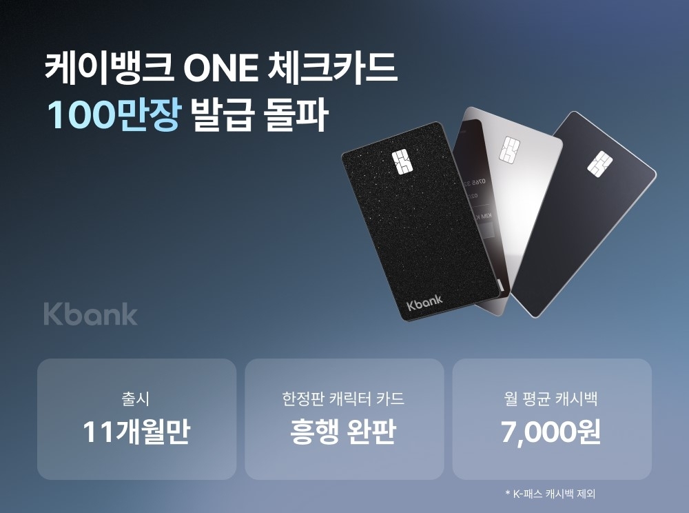 케이뱅크 체크카드, 11개월 만에 100만 장 돌파…MZ세대 공략 통했다