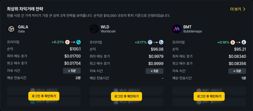  [김프 리포트] GALA·MLN 중심 고수익 차익거래 기회 포착…프리미엄 최대 100%