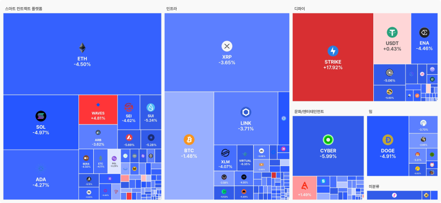  업비트 데이터 랩 섹터별 현황 