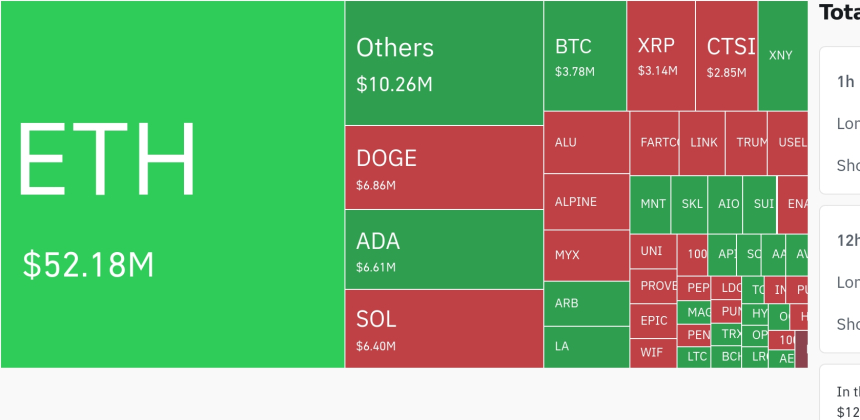 암호화폐 시장, 24시간 동안 레버리지 포지션 9,870만 달러 청산…숏 포지션 비중 높아