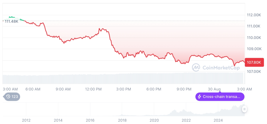  [오후 시세브리핑] 암호화폐 시장 하락세… 비트코인 107,783달러, 이더리움 4,305달러