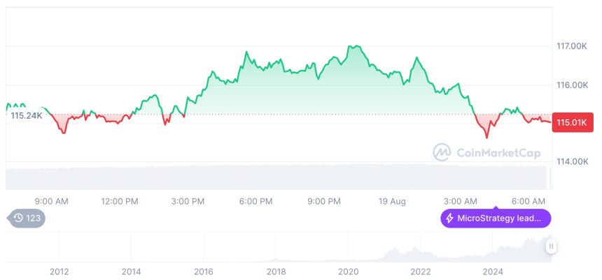  [저녁 시세브리핑] 암호화폐 시장 혼조세… 비트코인 11만5천 달러, 이더리움 4,242달러