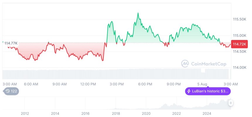  [오후 시세브리핑] 암호화폐 시장 혼조세… 비트코인 11만 달러, 이더리움 3,600달러