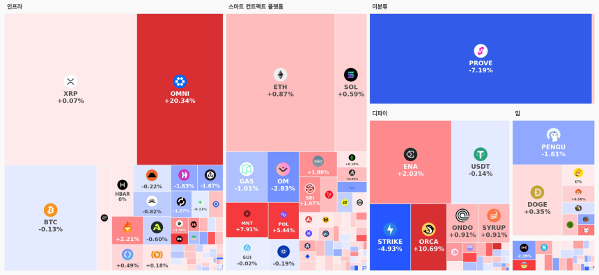  [오늘 국내장 어때요] 2조 원 거래 몰린 업비트…강세 테마는 '스마트 컨트랙트 플랫폼', OMNI 20%↑