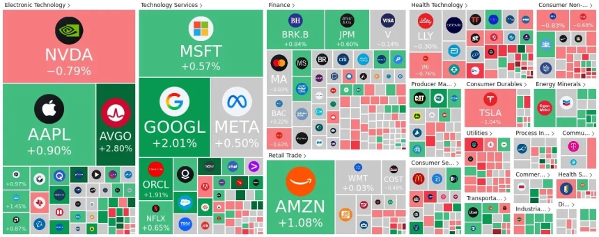  [미국증시 마감시황] 미 증시 상승 마감...AI 기술주 강세에 나스닥·S&P500 사상 최고치