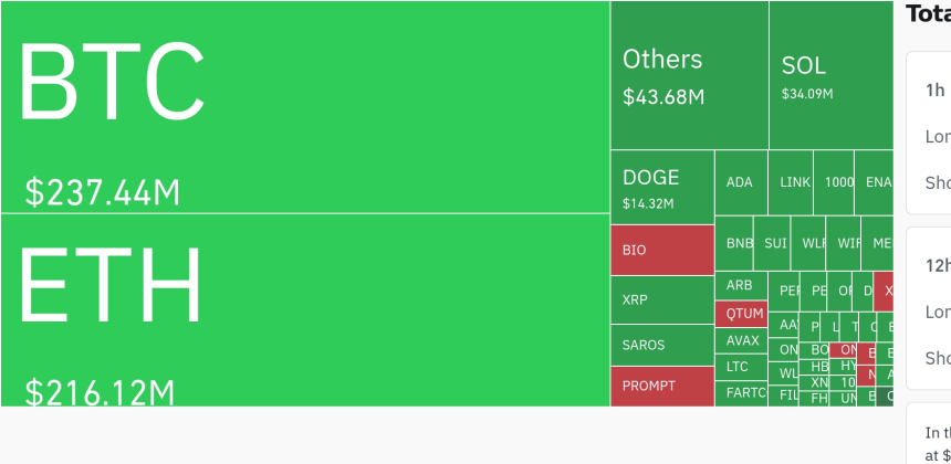암호화폐 시장, 24시간 동안 레버리지 포지션 4억 9700만 달러 청산