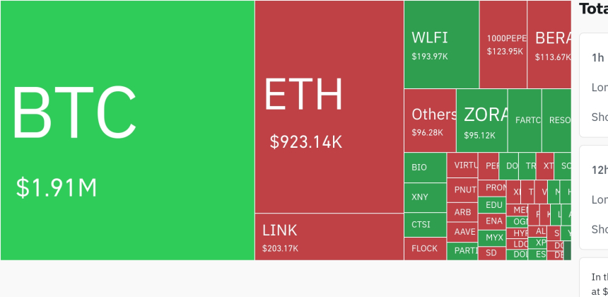 암호화폐 시장, 24시간 동안 레버리지 포지션 3천690만 달러 청산…숏 포지션 청산 우세