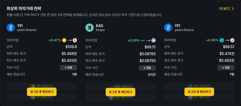 [김프 리포트] 해외-국내 차익거래 포착 YFI·KAS·XYO 등 최대 수익 107달러 기회