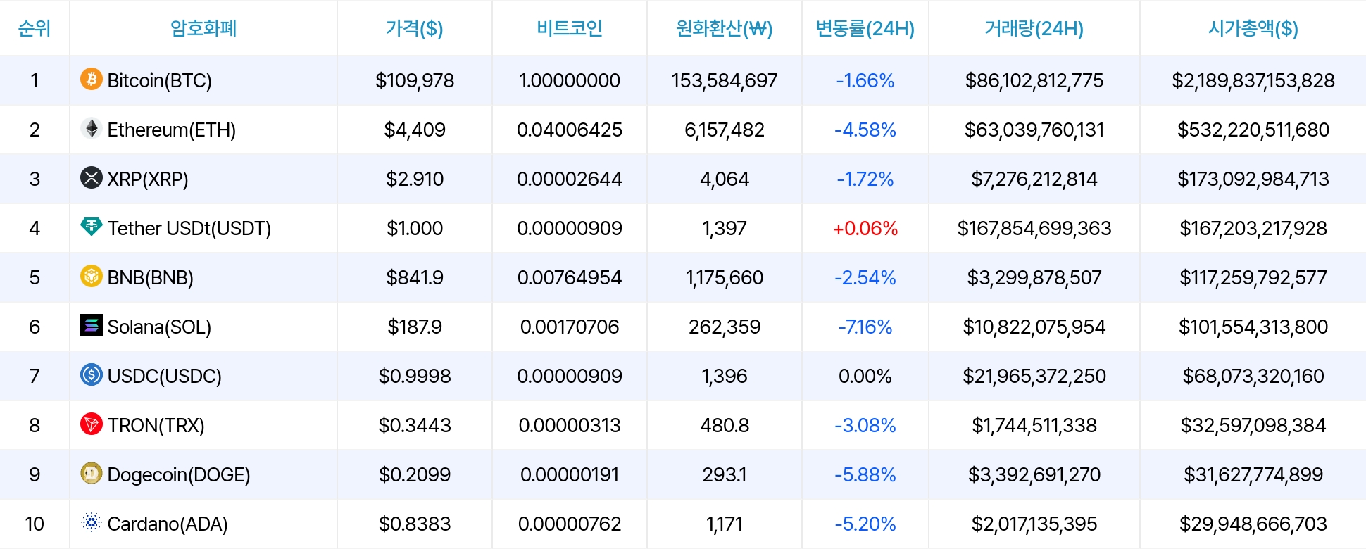 암호화폐 시세 데이터