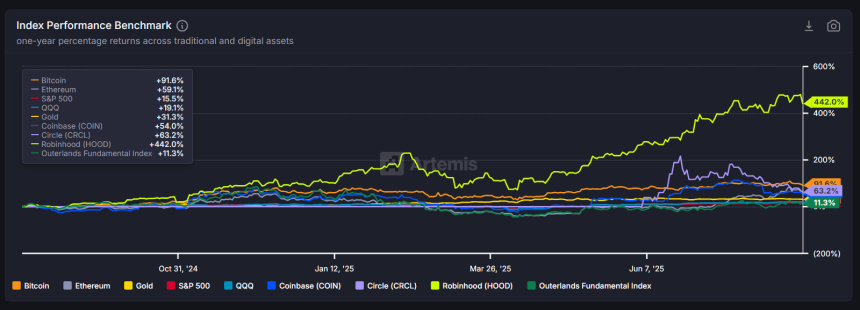  [인덱스 리포트] 비트코인 1년 수익률 91%…전통 자산 압도했지만 전주 대비 둔화