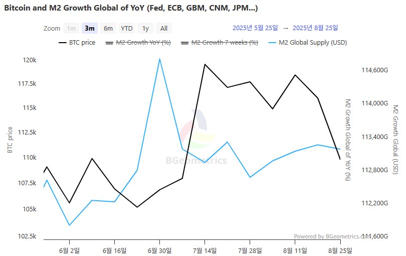  글로벌 M2, 113조2304억 달러로 보합…MVRV 2.17로 추가 하락
