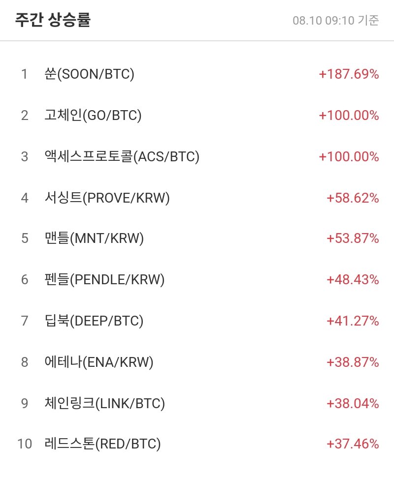 주간 상승률